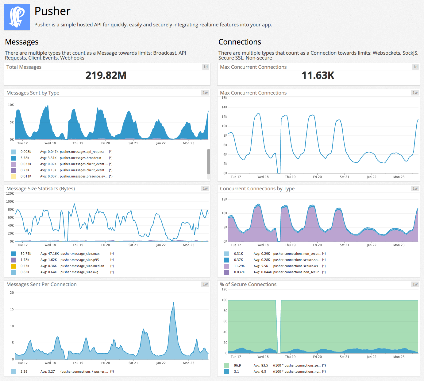 Pusher Channels dashboard in Datadog